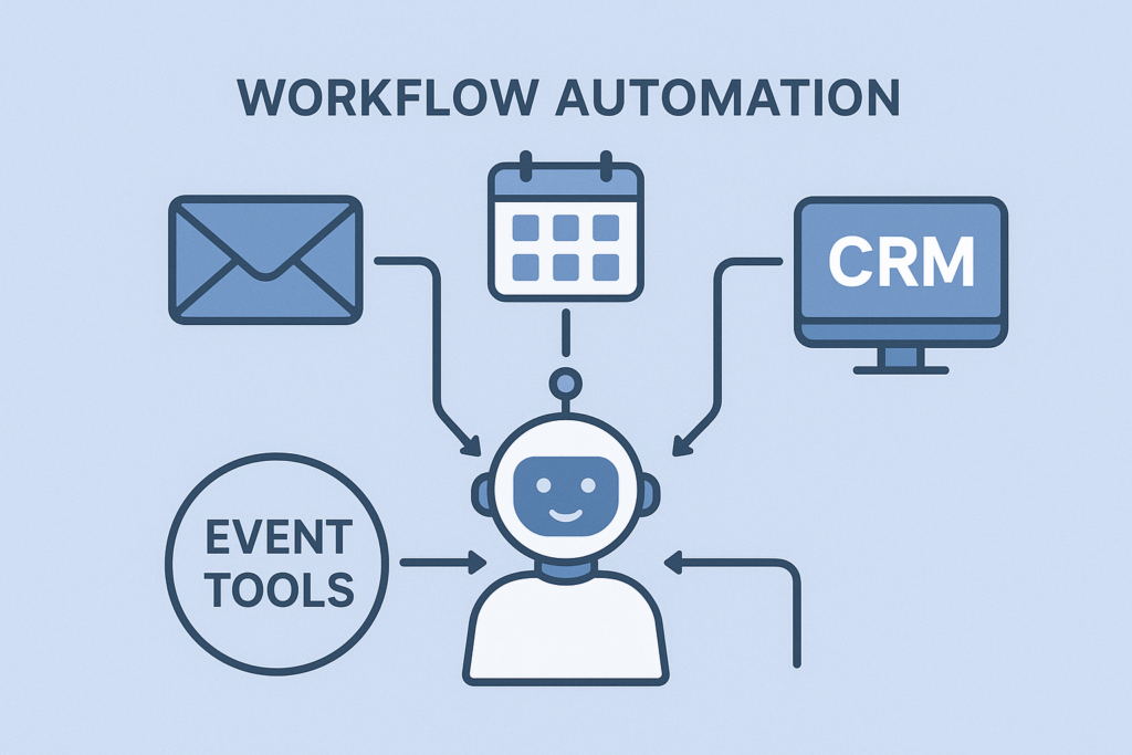 Automated event workflows integrating with community management platforms