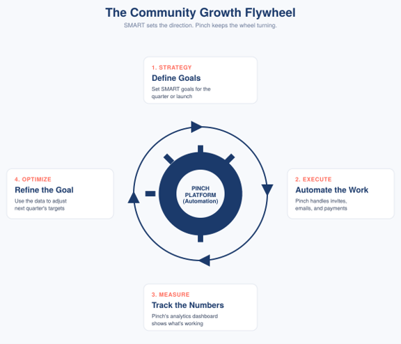 The Community Growth Flywheel
