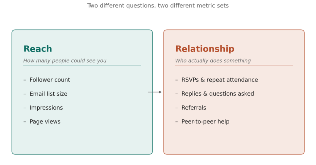 reach vs relationship