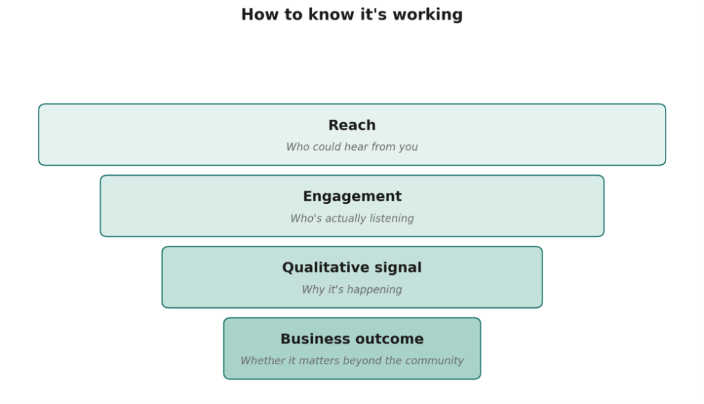 how to know its working