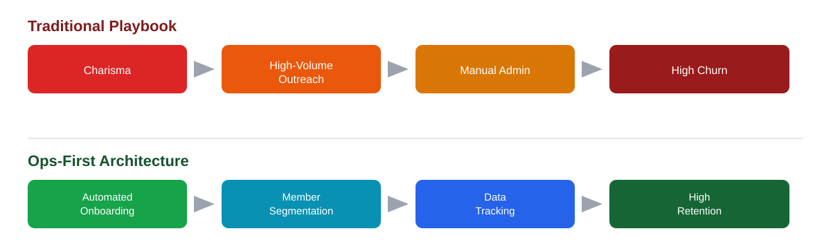 traditional vs ops