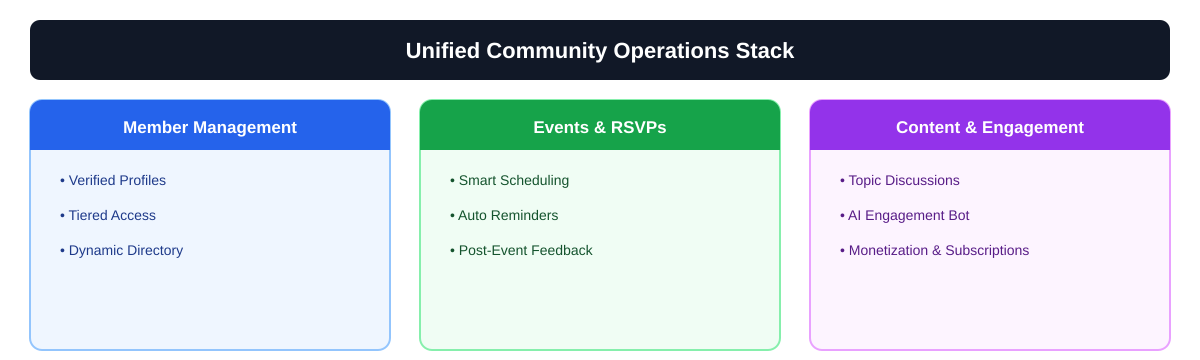 Unified community