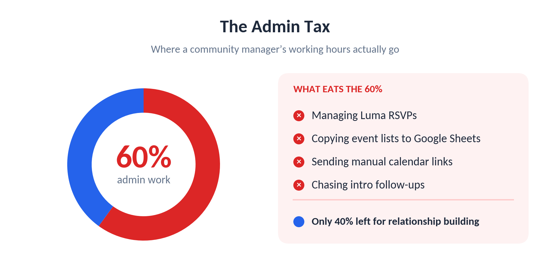 The admin tax