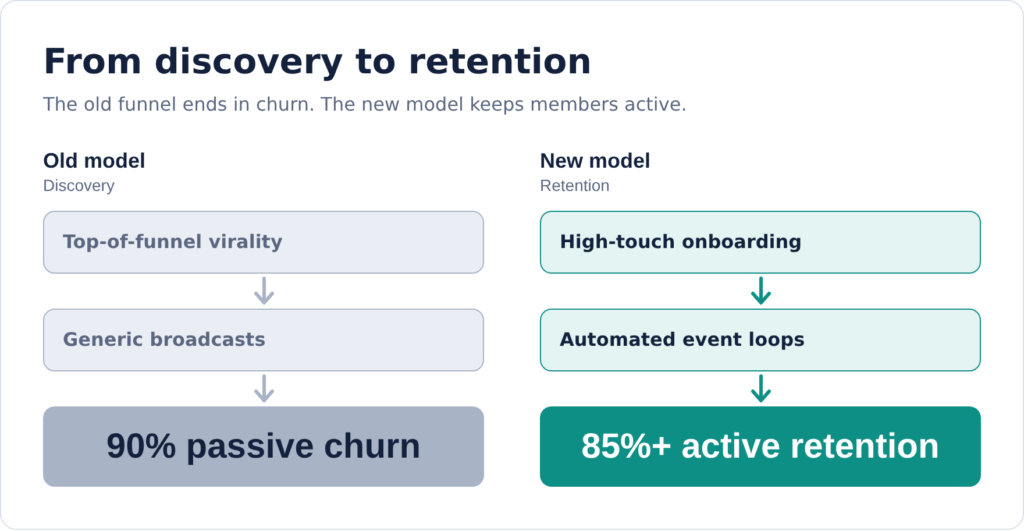 Community retention