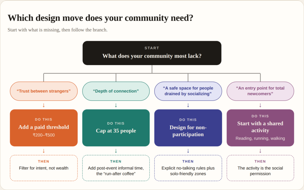 The Community Builder's Decision Tree